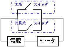 図1 スイッチの冗長系分離