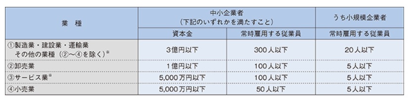 表　中小企業基本法における中小企業の範囲規定<BR>
