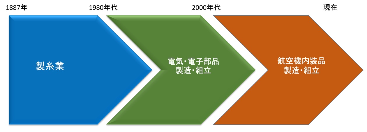 図表３　松岡株式会社の本業転換<BR>出所　筆者作成