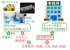 3Dプリンタによる障害のある人の就労支援